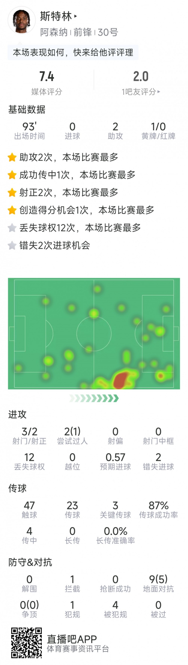  斯特林本場數(shù)據(jù)：2次助攻，3次關(guān)鍵傳球，3射2正，2次錯失良機