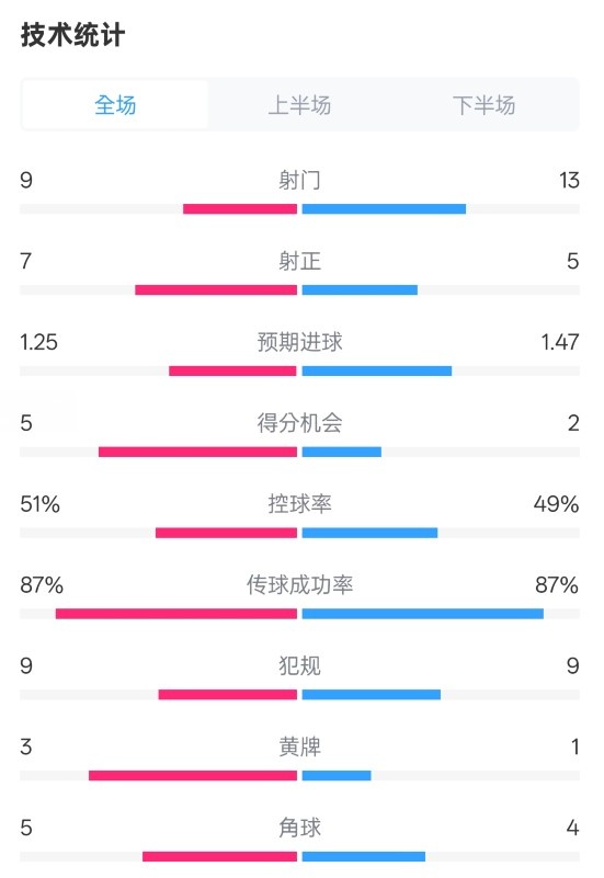  阿森納2-2埃因霍溫全場數(shù)據(jù)：射門9-13，射正7-5，控球率51%-49%