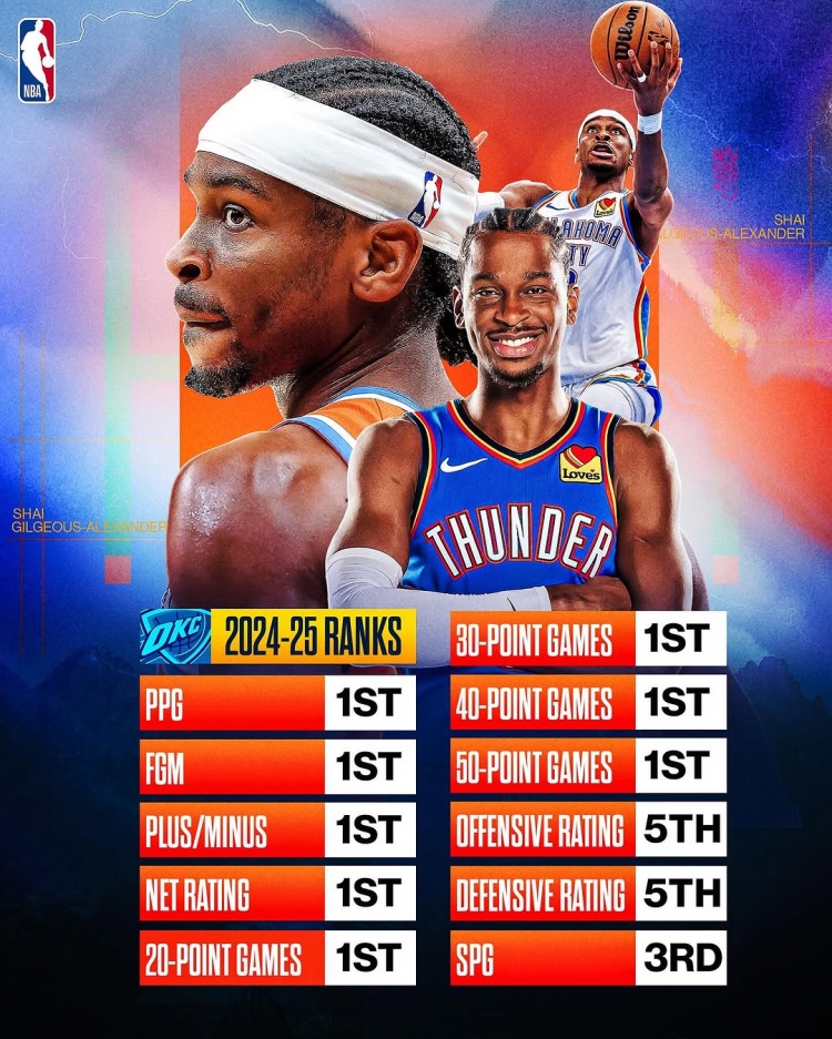 劍指MVP？亞歷山大本賽季得分/進(jìn)球數(shù)/正負(fù)值/凈效率皆聯(lián)盟第一