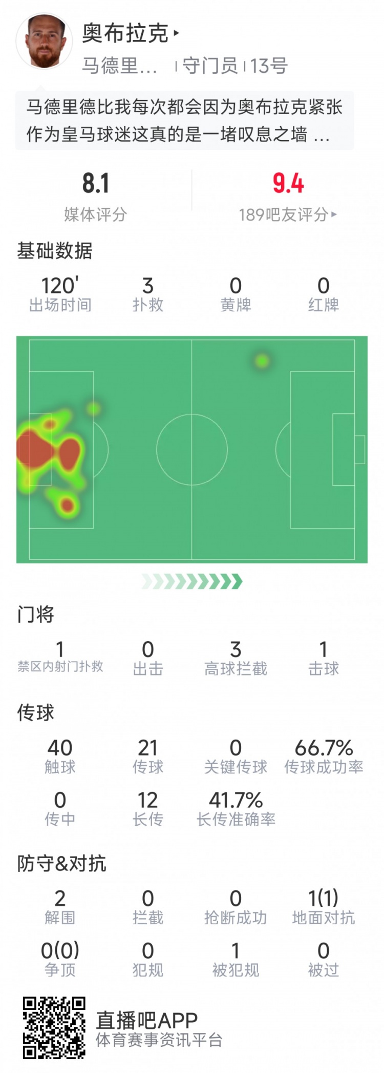  奧布拉克本場(chǎng)數(shù)據(jù)：3次撲救助球隊(duì)零封，點(diǎn)球大戰(zhàn)1次撲點(diǎn)