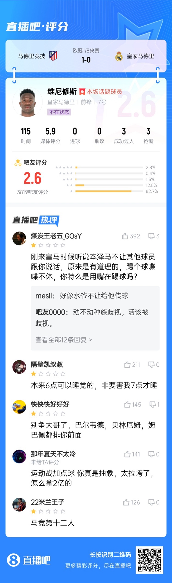  雖然晉級(jí)但...吧友不滿維尼修斯表現(xiàn)：2.6分！全隊(duì)為你擦屁股