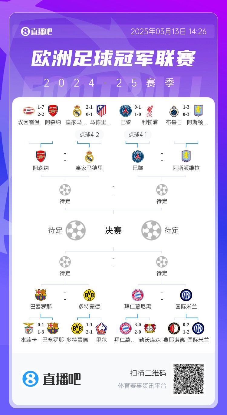  地獄通關(guān)難度！皇馬勝曼城、馬競(jìng)后碰阿森納，半決賽大概率戰(zhàn)巴黎