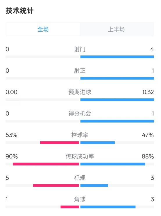  0射門！切爾西半場0-0哥本哈根數據：射門0-4，控球率53%-47%