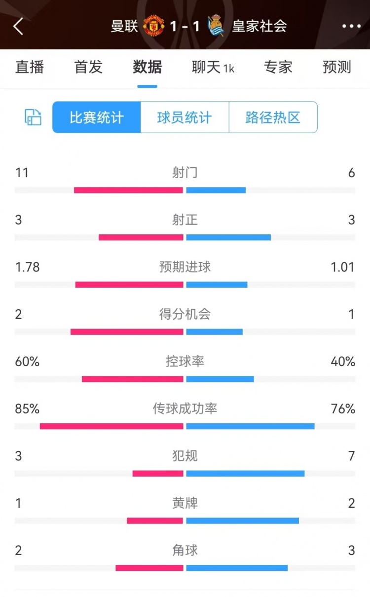  曼聯(lián)半場數據：射門11-6、射正3-3、得分機會2-1，犯規(guī)3-7