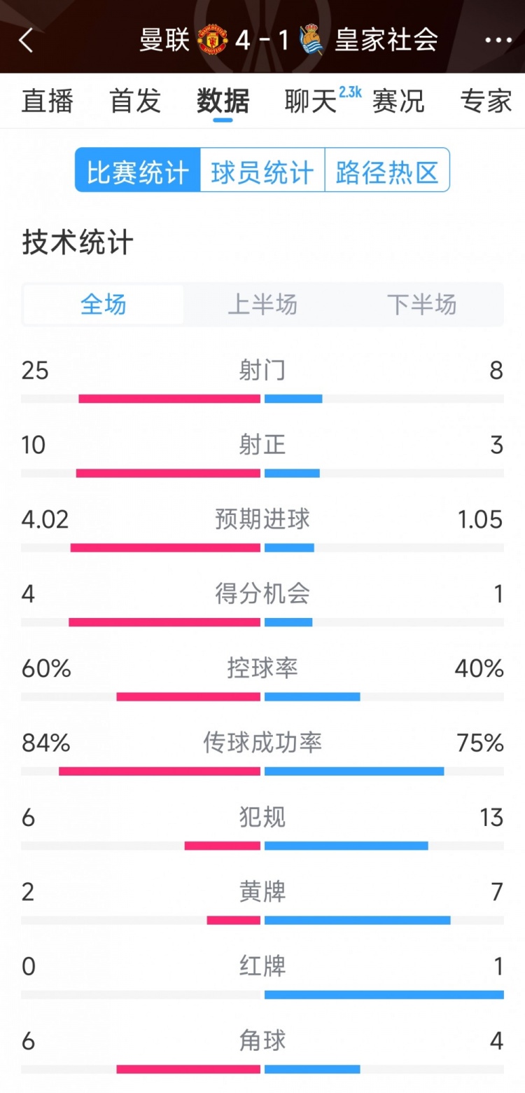  曼聯(lián)4-1皇家社會全場數(shù)據(jù)：射門25-8，射正10-3，得分機(jī)會4-1
