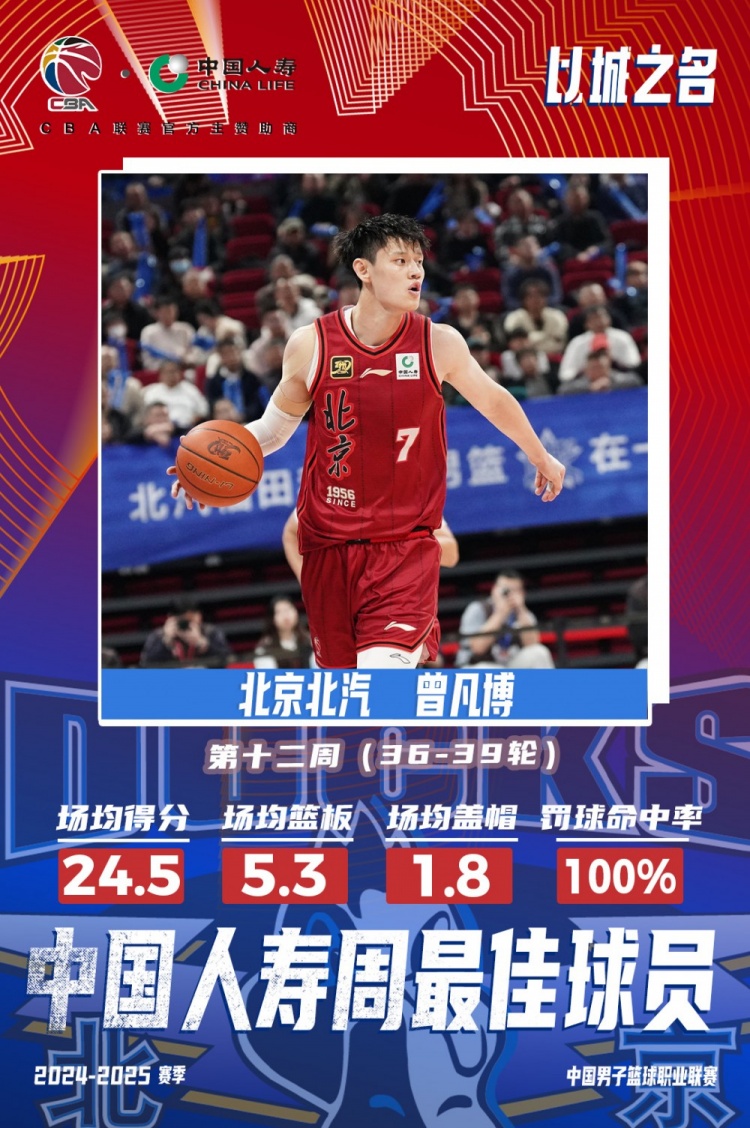  生涯首次！曾凡博當(dāng)選第十二周周最佳球員 場均轟24.5分5.3板