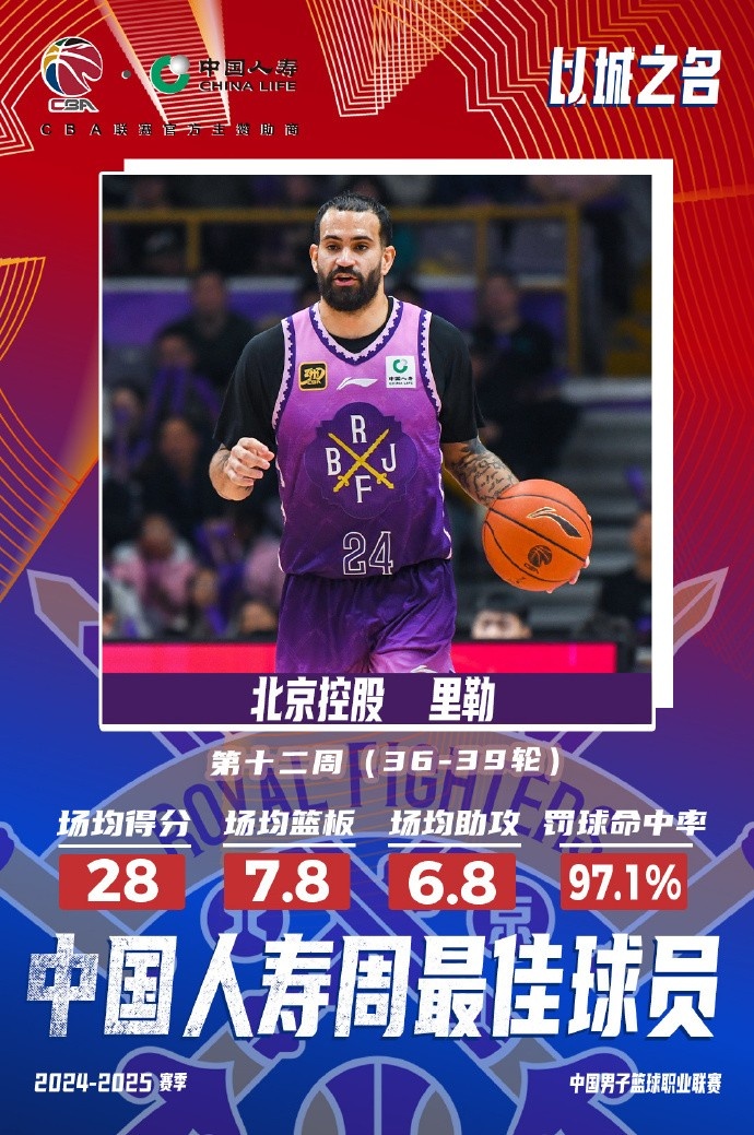  出戰(zhàn)4場場均28分7.8板6.8助！北控外援里勒當(dāng)選周最佳外援