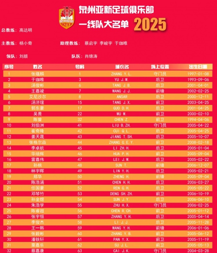  福建職業(yè)隊獨苗！泉州亞新公布名單：王嘉竣領(lǐng)銜！05后球員22人