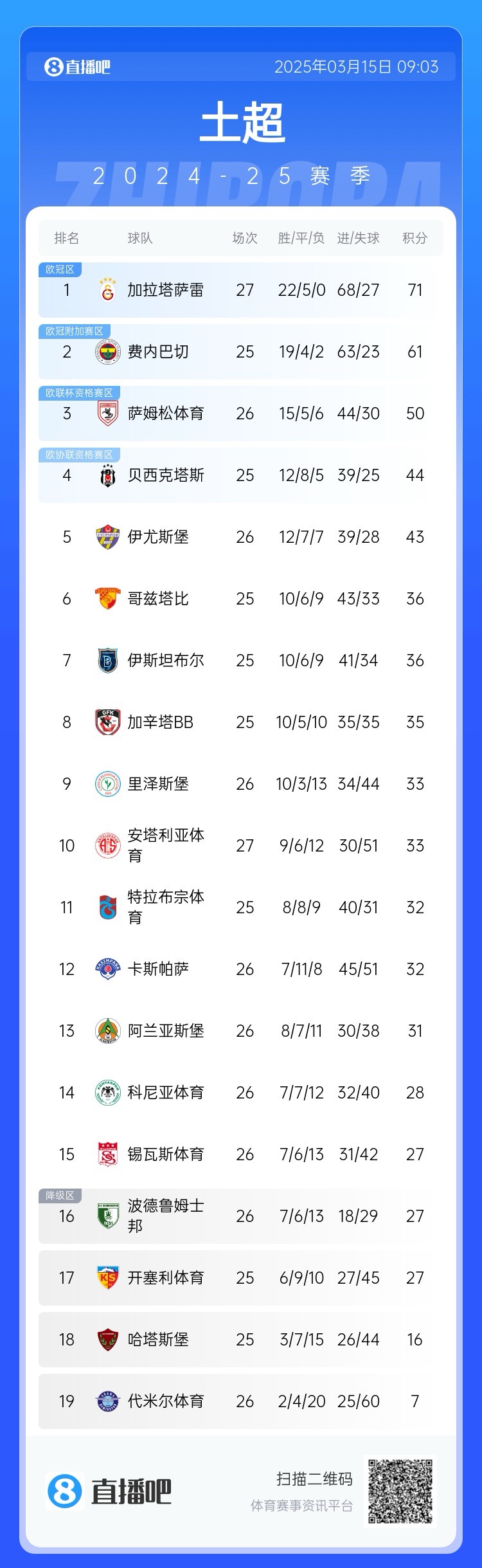  27輪不敗！加拉塔薩雷繼續(xù)領(lǐng)跑土超，多賽兩輪領(lǐng)先費內(nèi)巴切10分