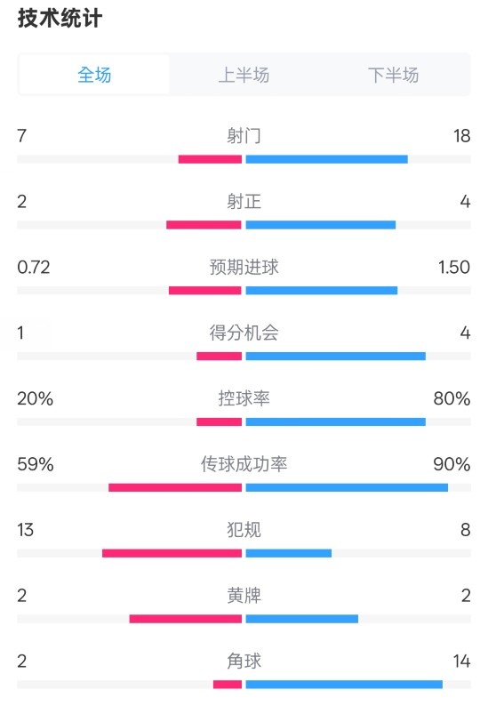  柏林聯(lián)合1-1拜仁數(shù)據(jù)：射門7-18，射正2-4，控球率20%-80%