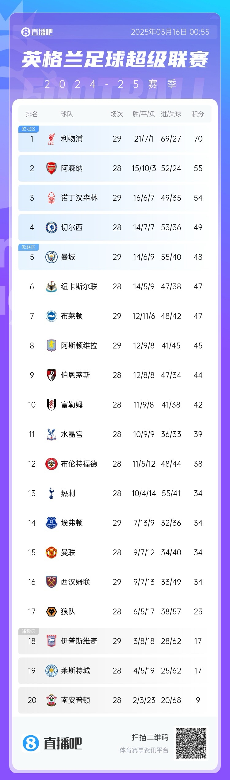  第五危！英超積分榜：曼城兩輪不勝，先賽只領(lǐng)先紐卡1分