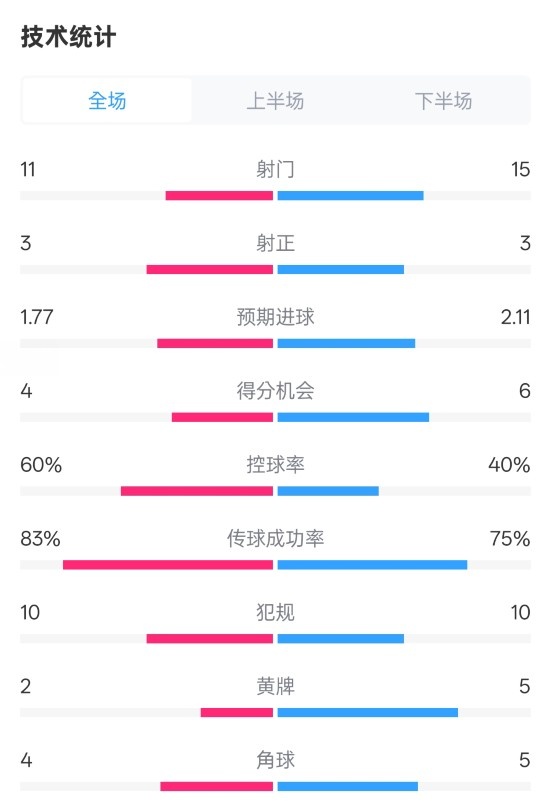  曼城2-2布萊頓數(shù)據(jù)：射門11-15，射正3-3，控球率60%-40%