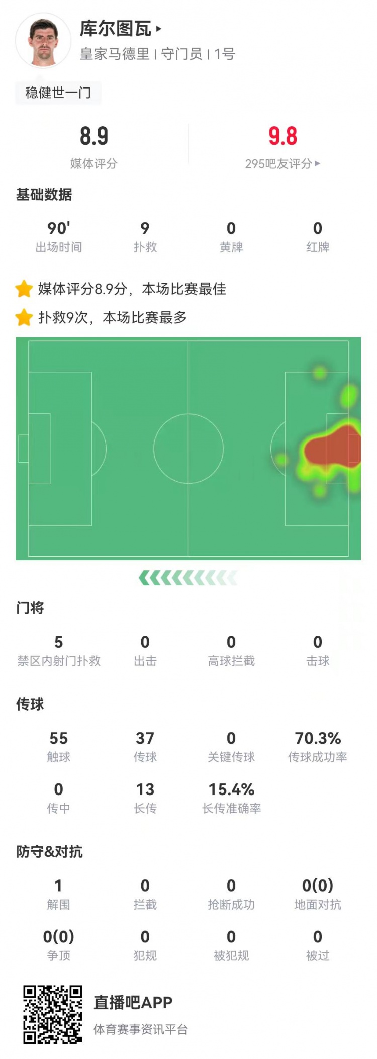  世一門！庫(kù)爾圖瓦本場(chǎng)9次撲救、預(yù)期撲出0.86球，獲評(píng)8.9分