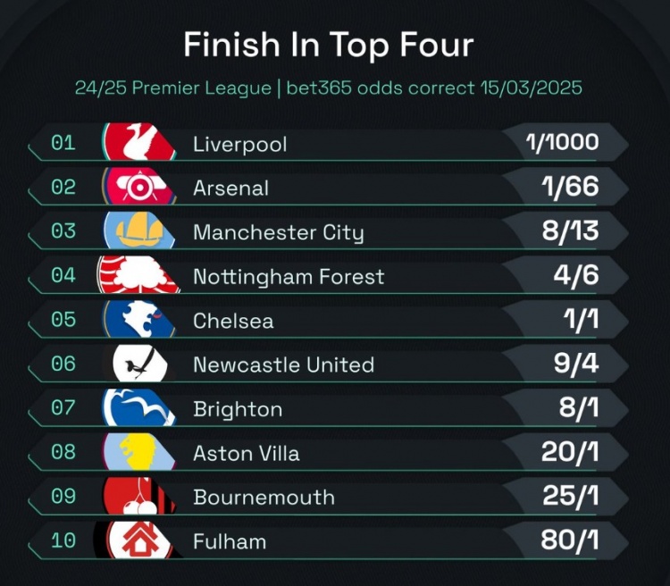  英超前四賠率：曼城8/13位列第3，森林、切爾西分列四五位