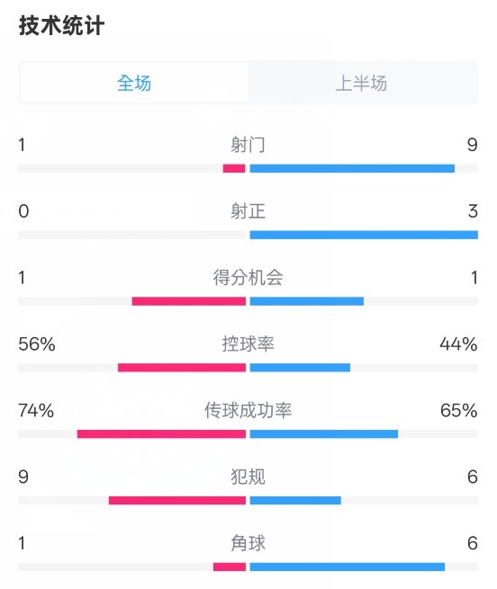  利物浦半場0-1紐卡數(shù)據(jù)：射門1-9，射正0-3，控球率56%-44%