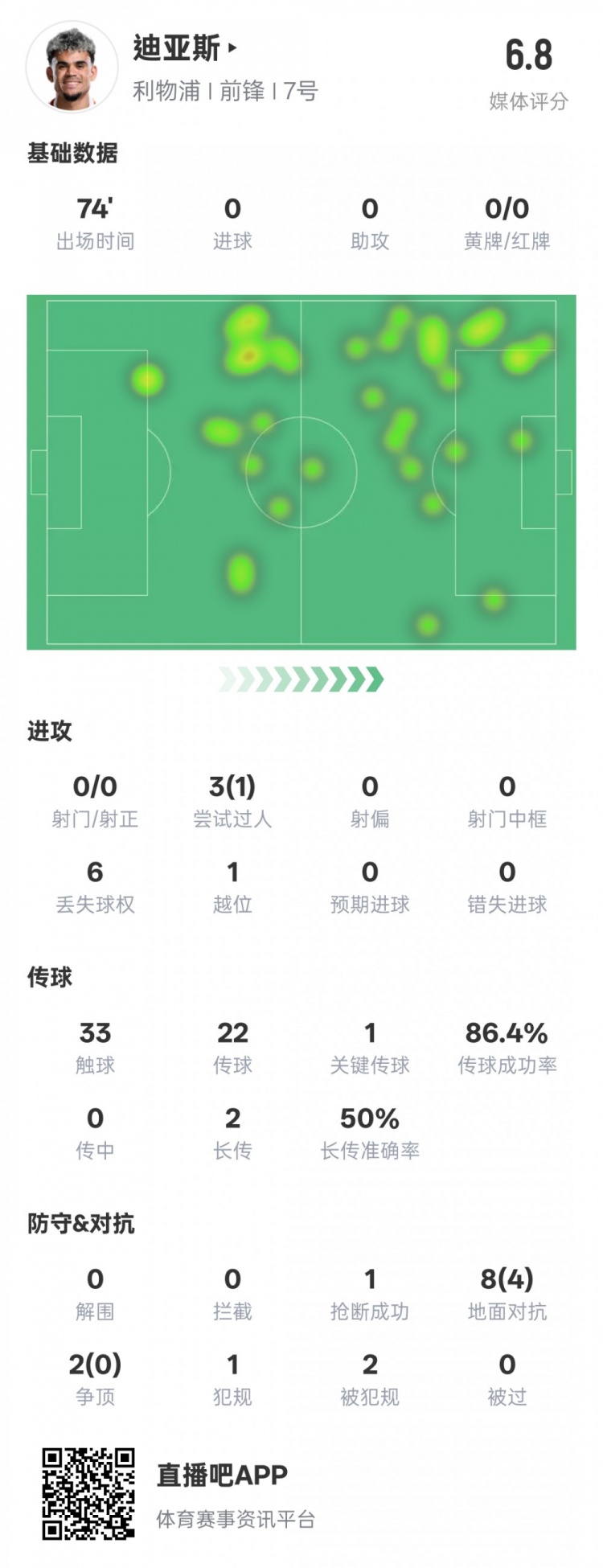  路易斯-迪亞斯本場數(shù)據(jù)：1關(guān)鍵傳球1搶斷1過人成功，評分6.8