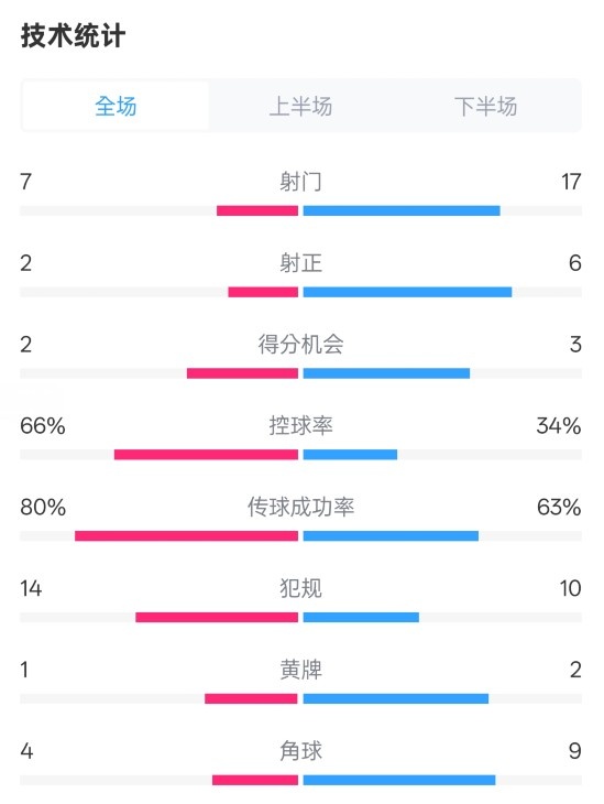  利物浦1-2紐卡全場數(shù)據(jù)：射門7-17，射正2-6，控球率66%-34%