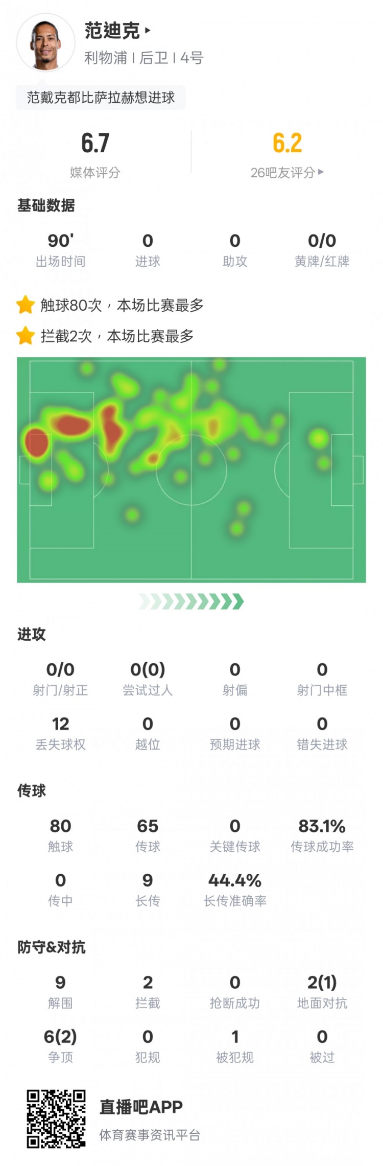  范迪克本場比賽數(shù)據(jù)：9解圍2攔截&6次爭頂2次成功，評分6.7