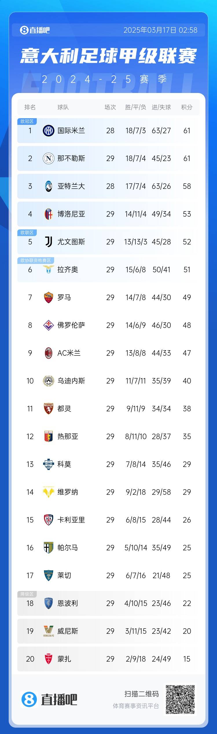 意甲積分榜：尤文2連敗&先賽距榜首9分，國米少賽1場同分領跑