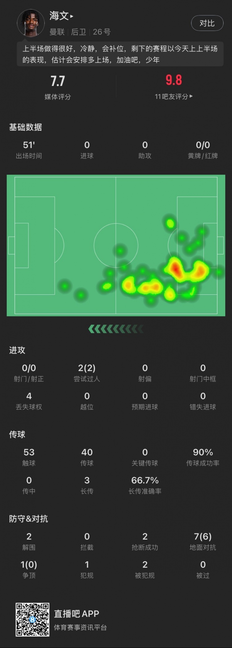  18歲海文本場(chǎng)：51分鐘2解圍2搶斷，8次對(duì)抗成功6次，2次過人成功