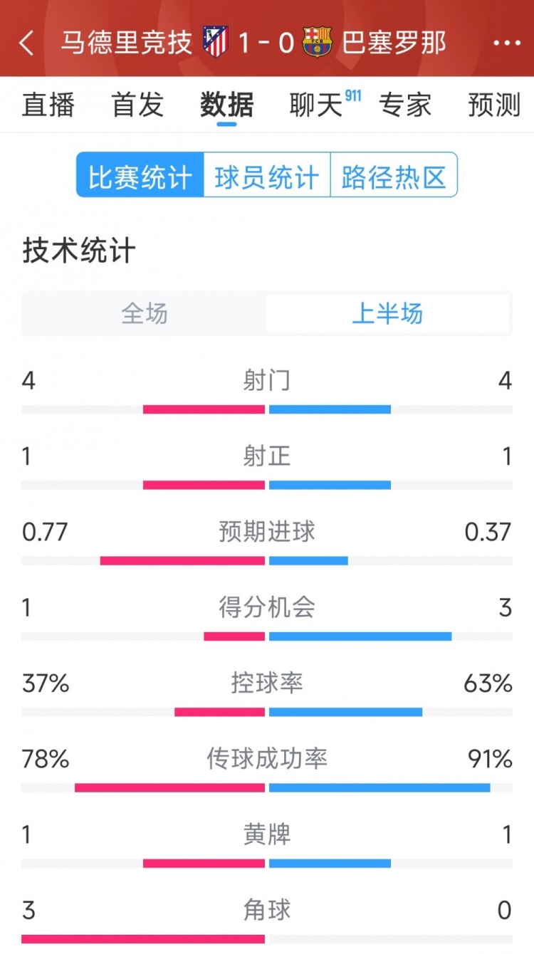  馬競vs巴薩半場數據：射門4-4，射正1-1，得分機會1-3