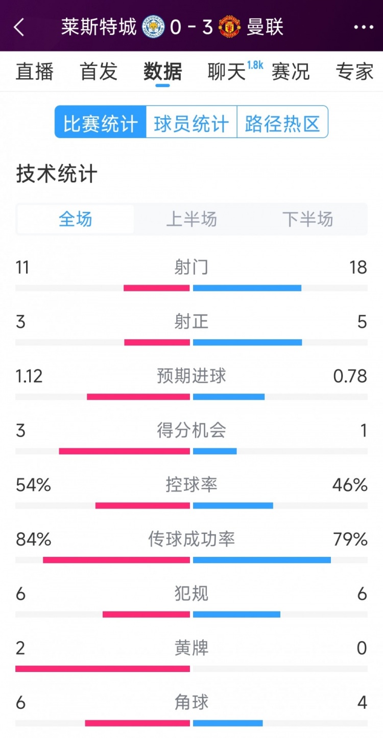  曼聯(lián)3-0萊斯特城全場(chǎng)數(shù)據(jù)：射門18-11，射正5-3，得分機(jī)會(huì)1-3