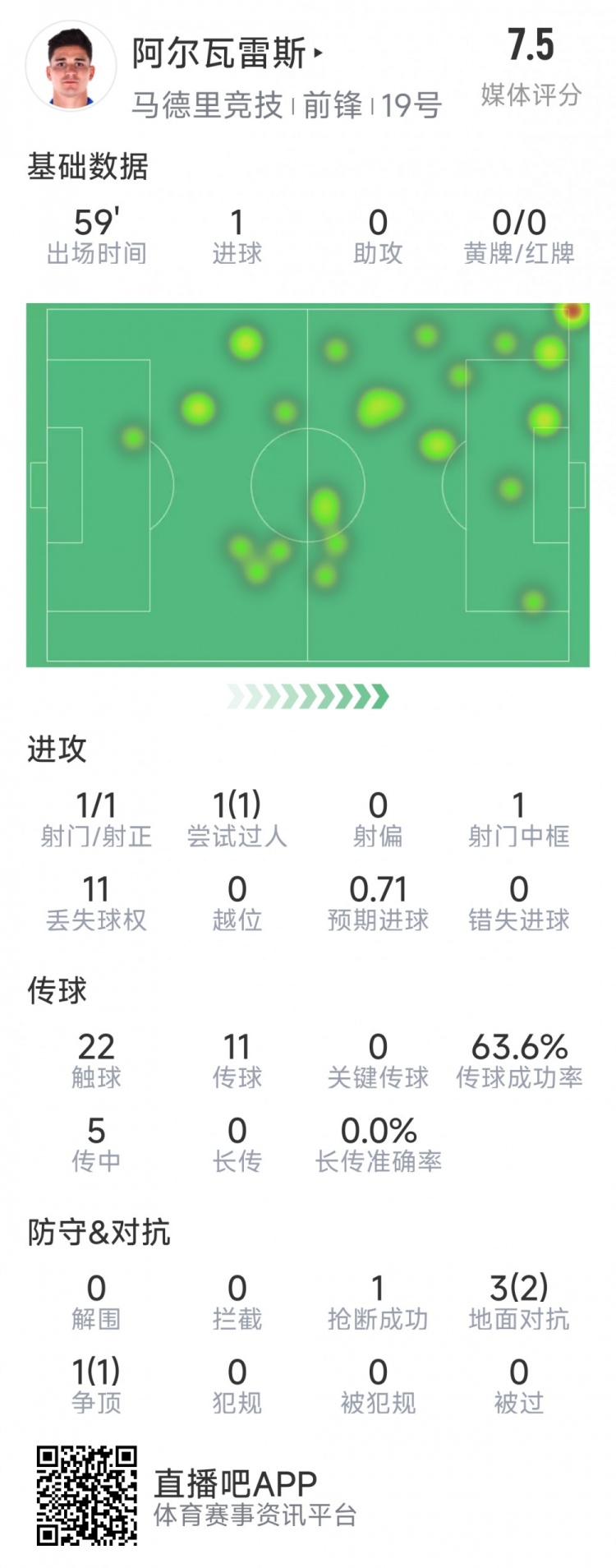  阿爾瓦雷斯本場數(shù)據(jù)：1次射門即破門，4次對抗3次成功，1次搶斷