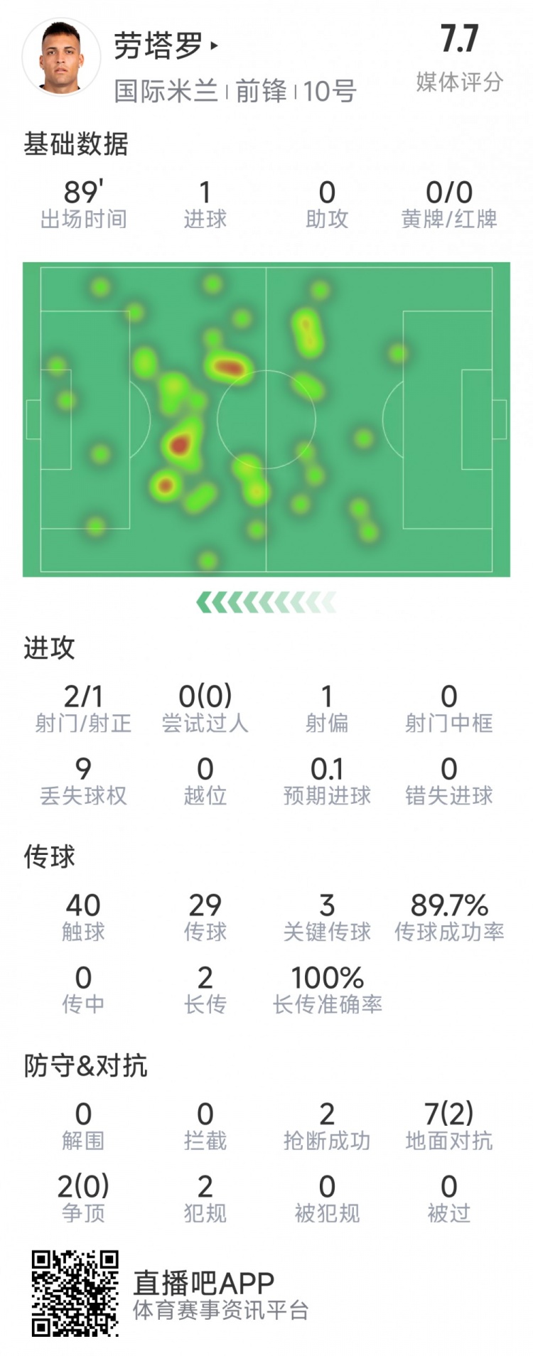  勞塔羅本場數(shù)據(jù)：1粒進球，2射1正，3次關鍵傳球，2次搶斷