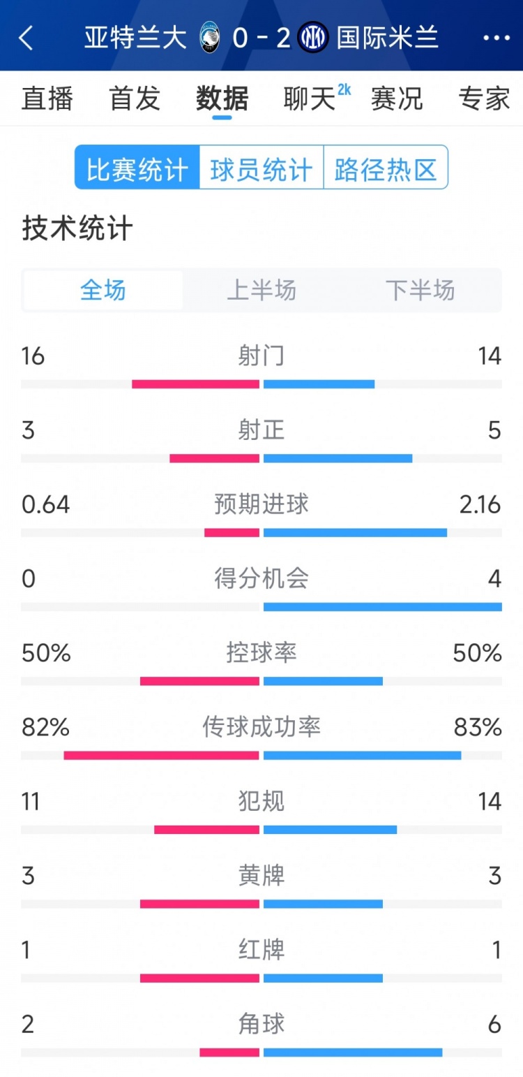  國米2-0亞特蘭大全場數(shù)據(jù)：射門14-16，射正5-3，得分機會4-0