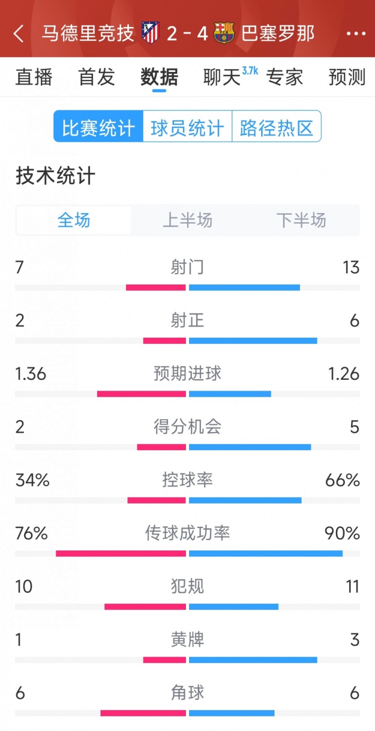  巴薩4-2馬競全場數(shù)據(jù)：射門13-7，射正6-2，得分機會5-2