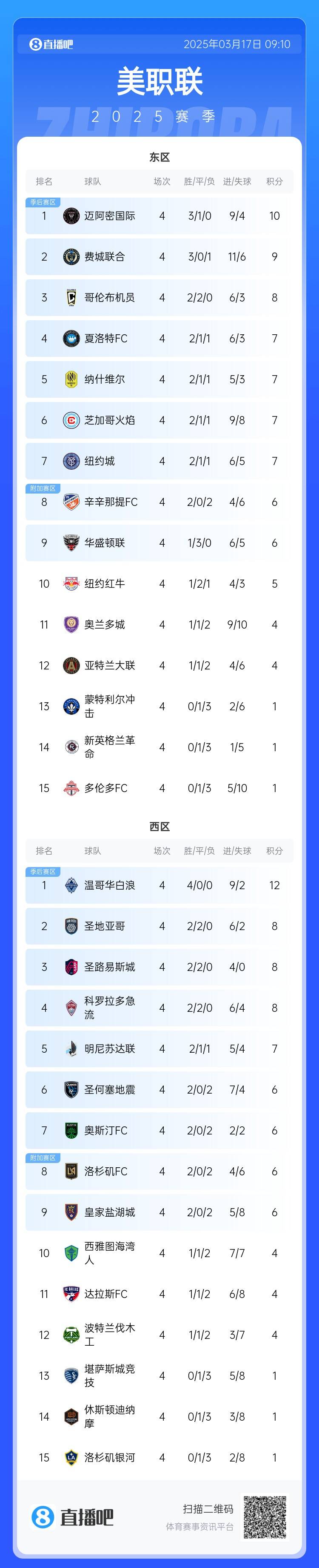  邁阿密登頂！美職聯(lián)東區(qū)積分榜：邁阿密3連勝登頂，1分領(lǐng)跑