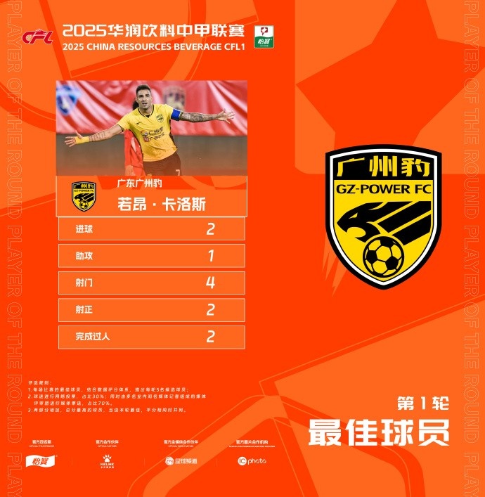 貢獻(xiàn)2球1助，廣州豹隊(duì)長(zhǎng)若昂-卡洛斯當(dāng)選中甲首輪最佳球員