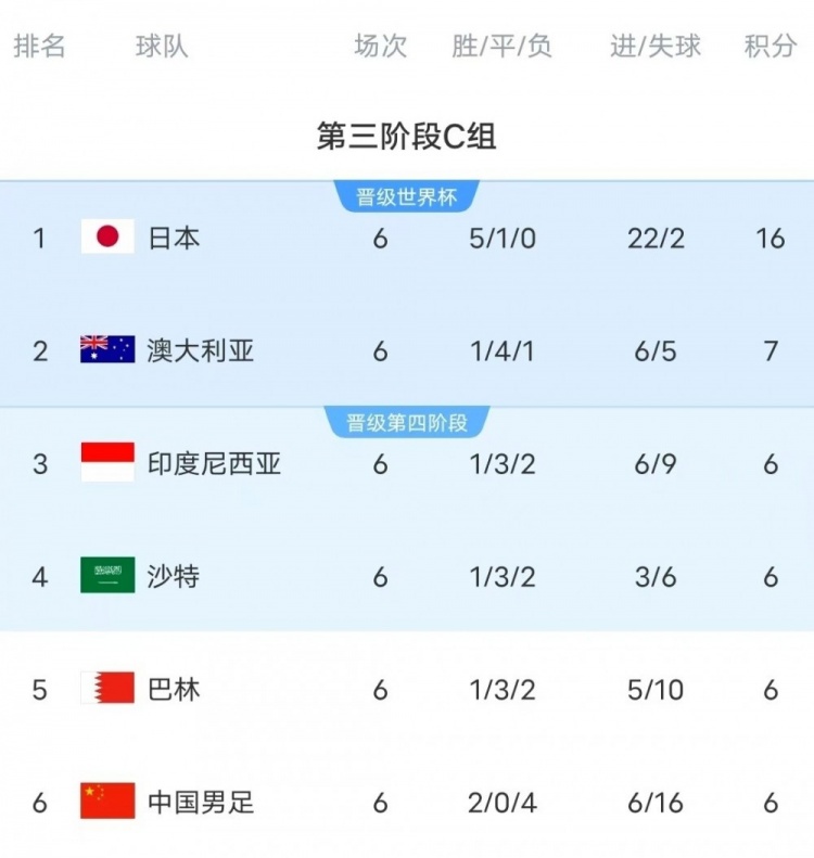  18強(qiáng)賽C組只有日本和澳大利亞凈勝球?yàn)檎龜?shù)，國(guó)足凈勝球-10