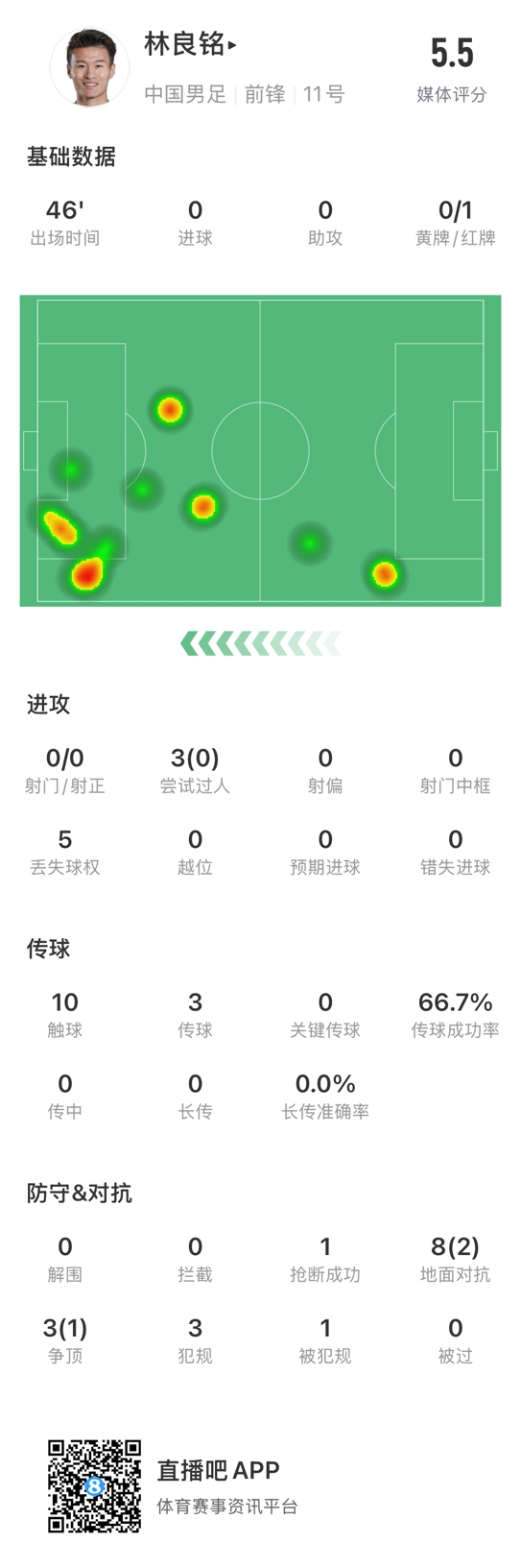  魯莽染紅！林良銘數據：3次過人0成功，3次傳球2次成功