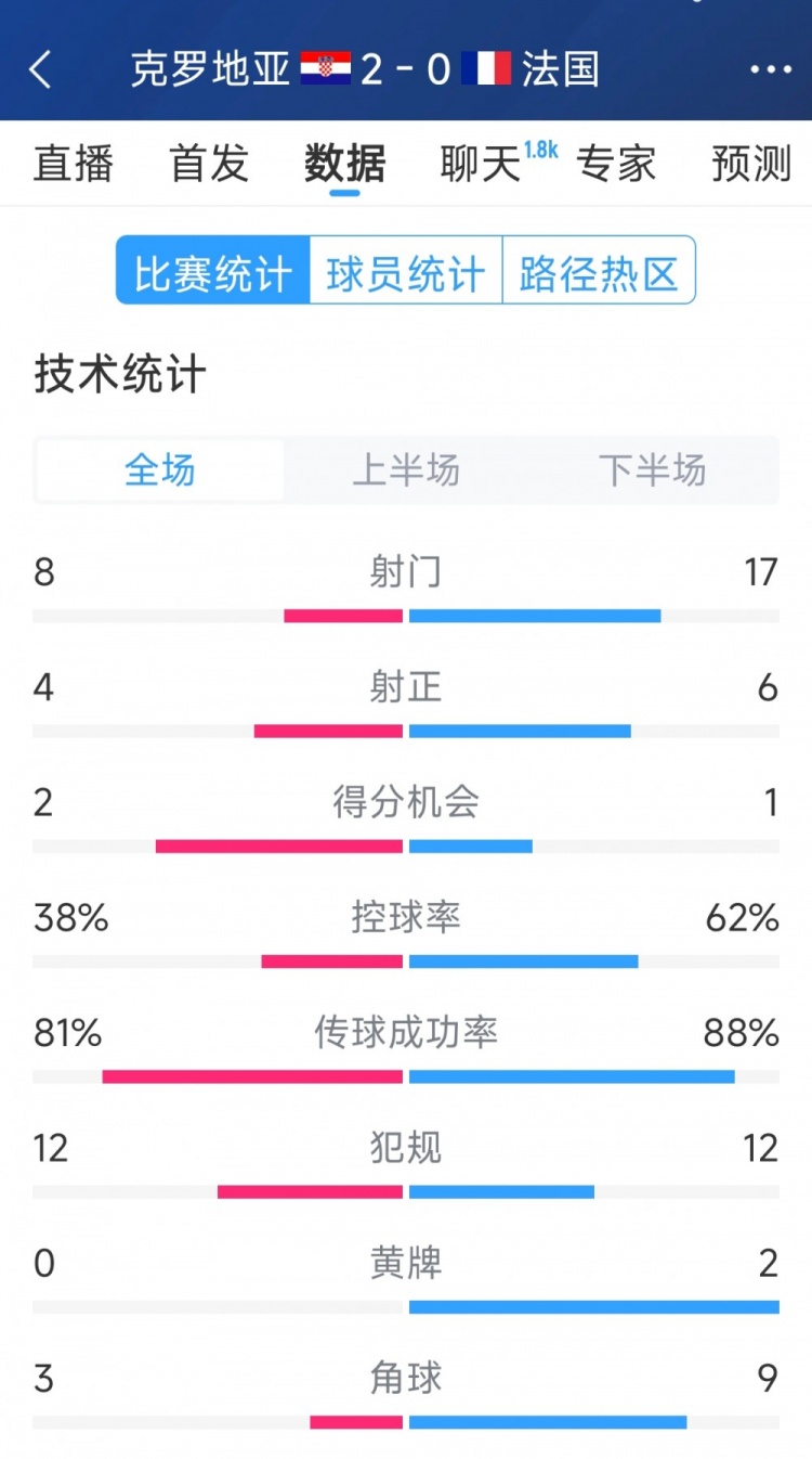  效率差距，法國0-2克羅地亞全場數(shù)據(jù)：射門17-8，射正6-4