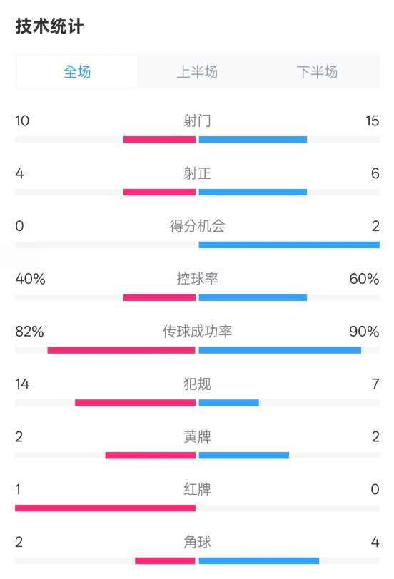 荷蘭2-2西班牙數(shù)據(jù)：射門10-15，射正4-6，控球40%-60%，紅牌1-0