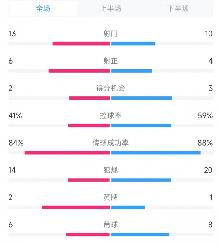  意大利vs德國數(shù)據(jù)：射門13比10、射正6比4、控球率41%比59%