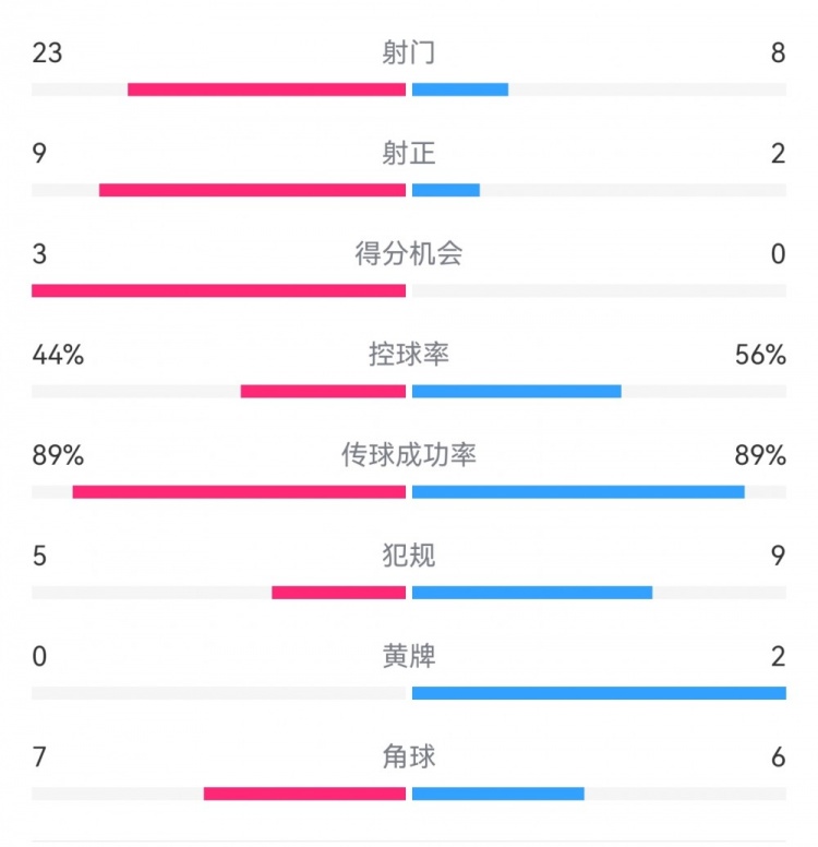  葡萄牙0-1丹麥數(shù)據(jù)：射門8-23，射正2-9，得分機(jī)會(huì)0-3