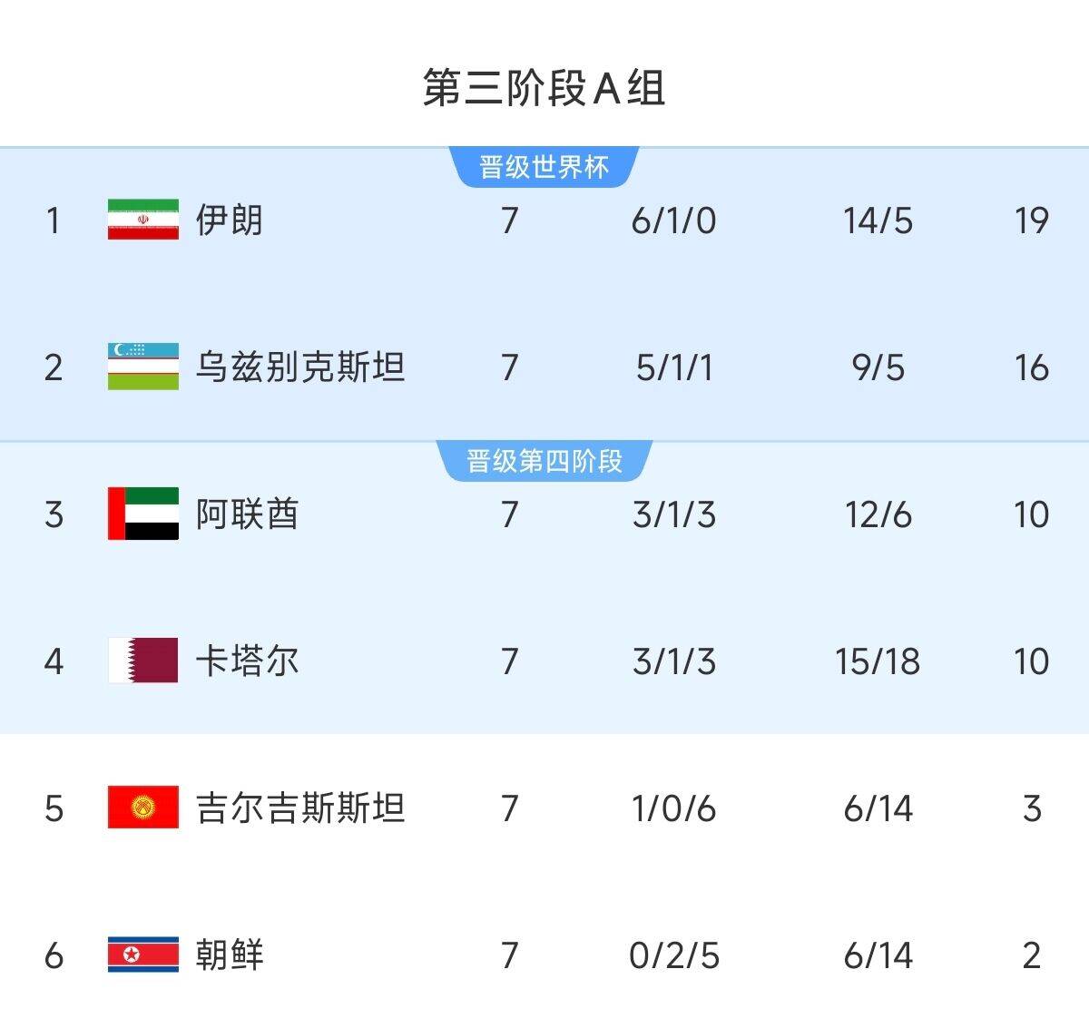  懸念最小的一組！亞洲A組6隊清晰明了：2隊直通 2隊附加 2隊出局