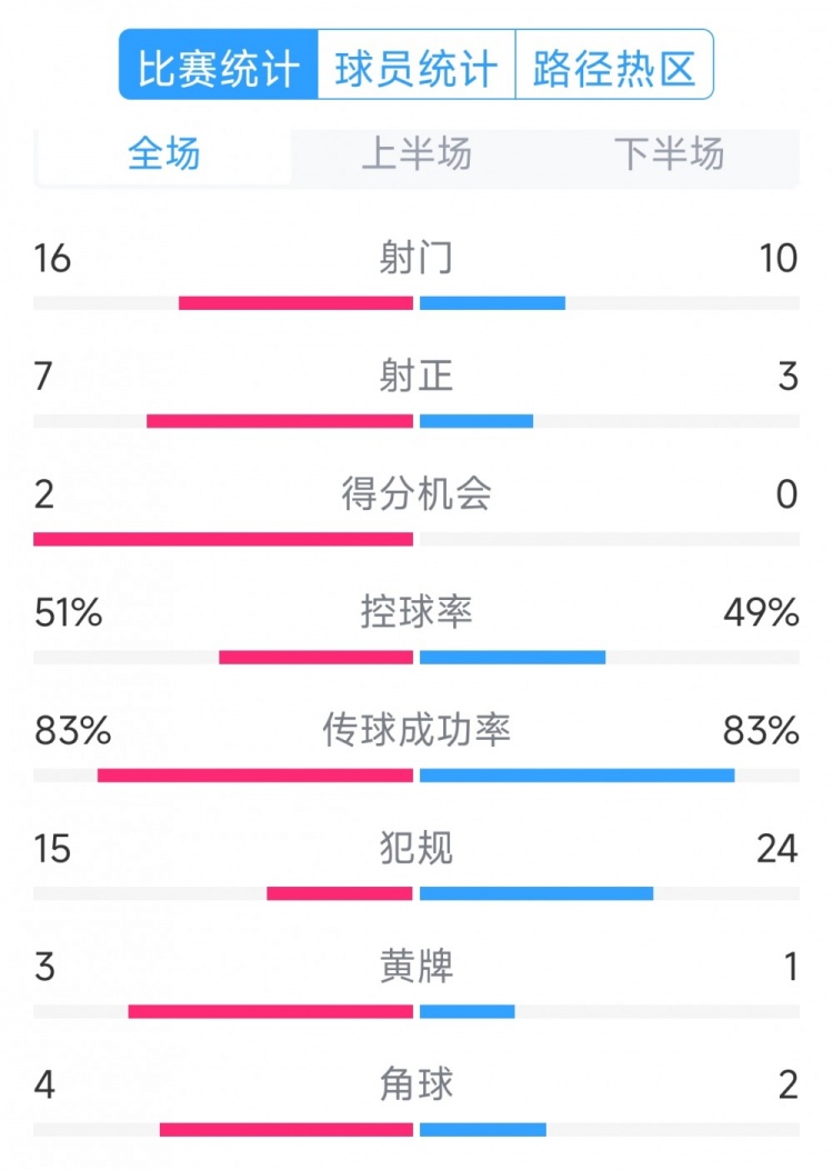  絕殺取勝！巴西2-1哥倫比亞全場(chǎng)數(shù)據(jù)：射門16-10，射正7-3