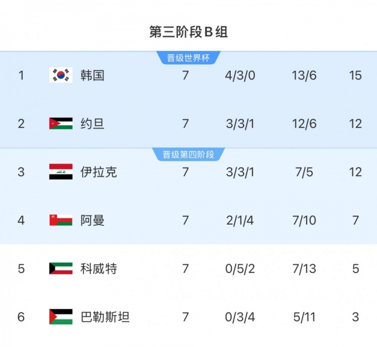  擴(kuò)軍的福利！B組2/3名約旦&伊拉克合計只進(jìn)過1次世界杯，直通2選1