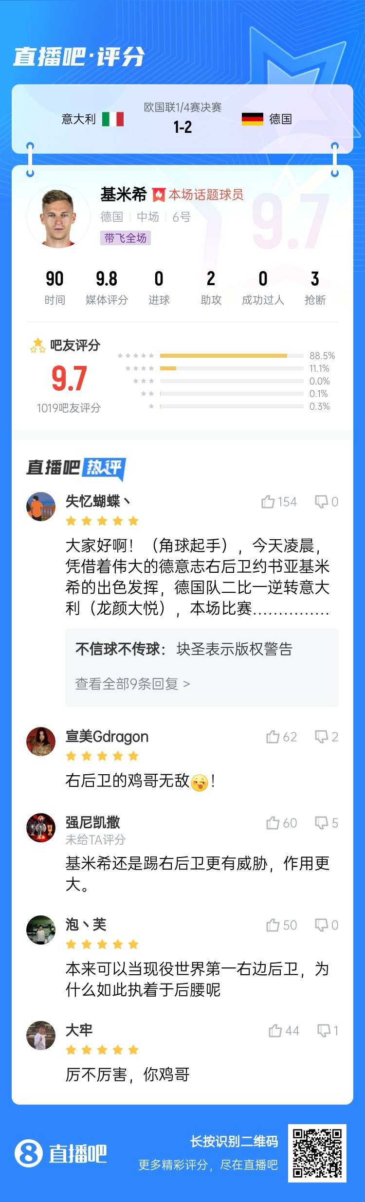  厲不厲害你雞哥！基米希兩助攻主導(dǎo)逆轉(zhuǎn)收獲9.7分：踢右后衛(wèi)無敵