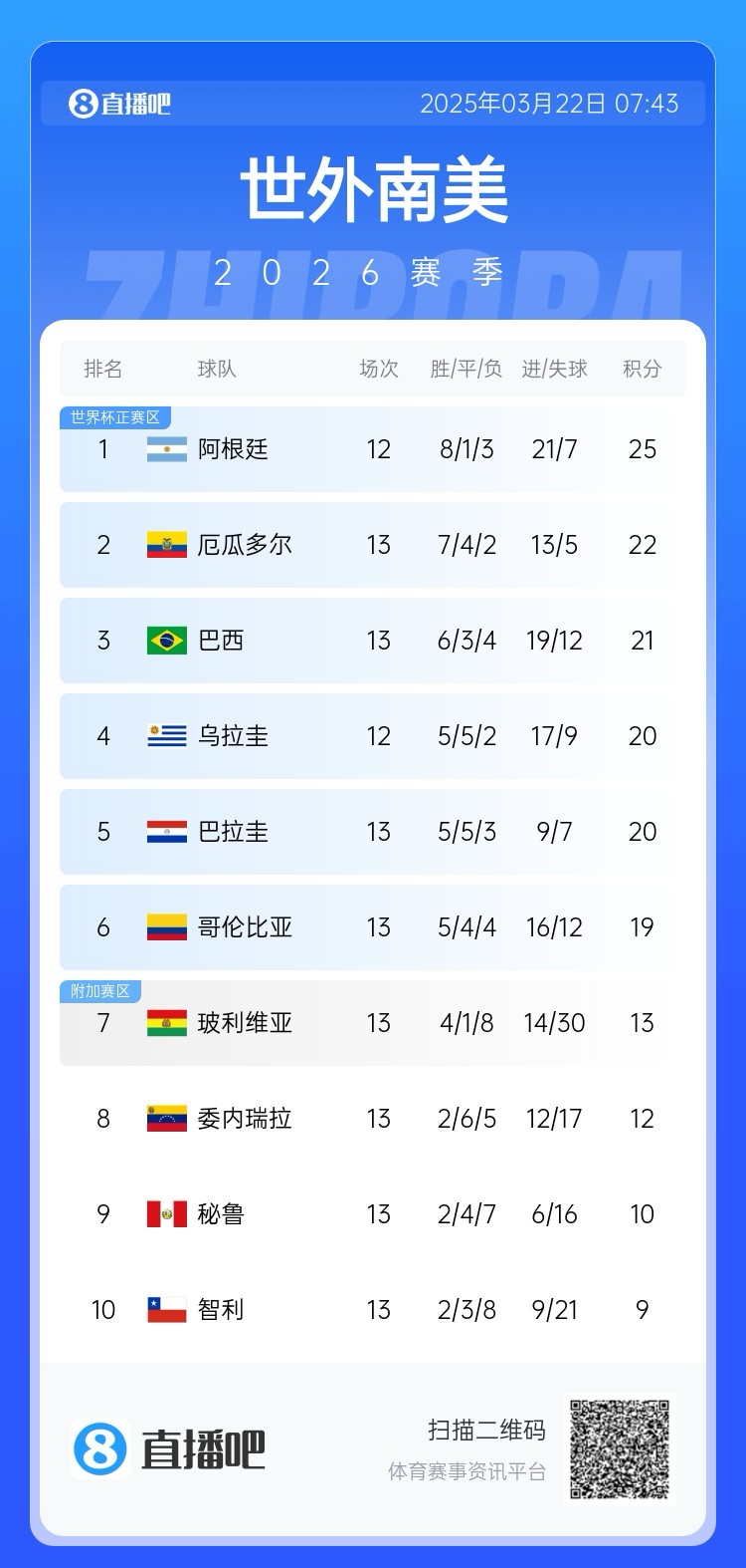  強(qiáng)！厄瓜多爾開局被扣3分，目前3連勝6場(chǎng)不敗，超巴西暫排第二