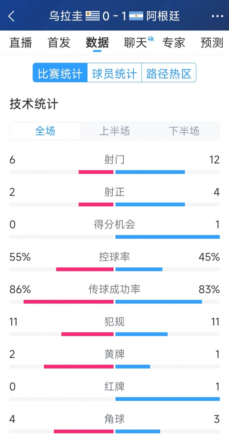  阿根廷1-0烏拉圭全場數(shù)據(jù)：射門12-6，射正4-2，得分機(jī)會1-0