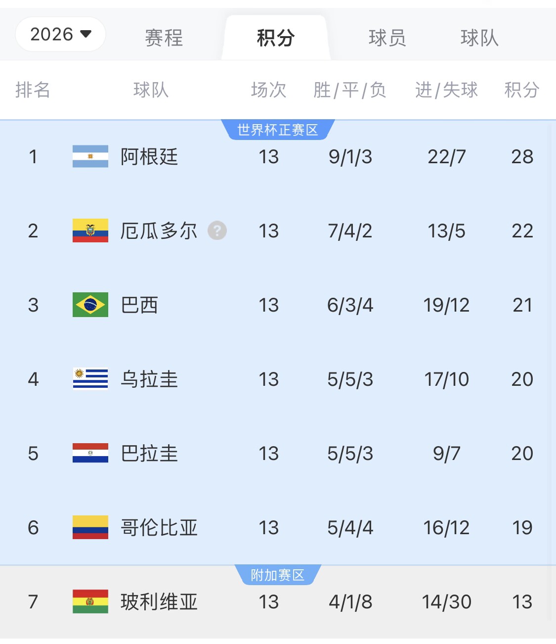  即將出線！阿根廷戰(zhàn)巴西，不敗直通美加墨世界杯，輸了也有機(jī)會(huì)