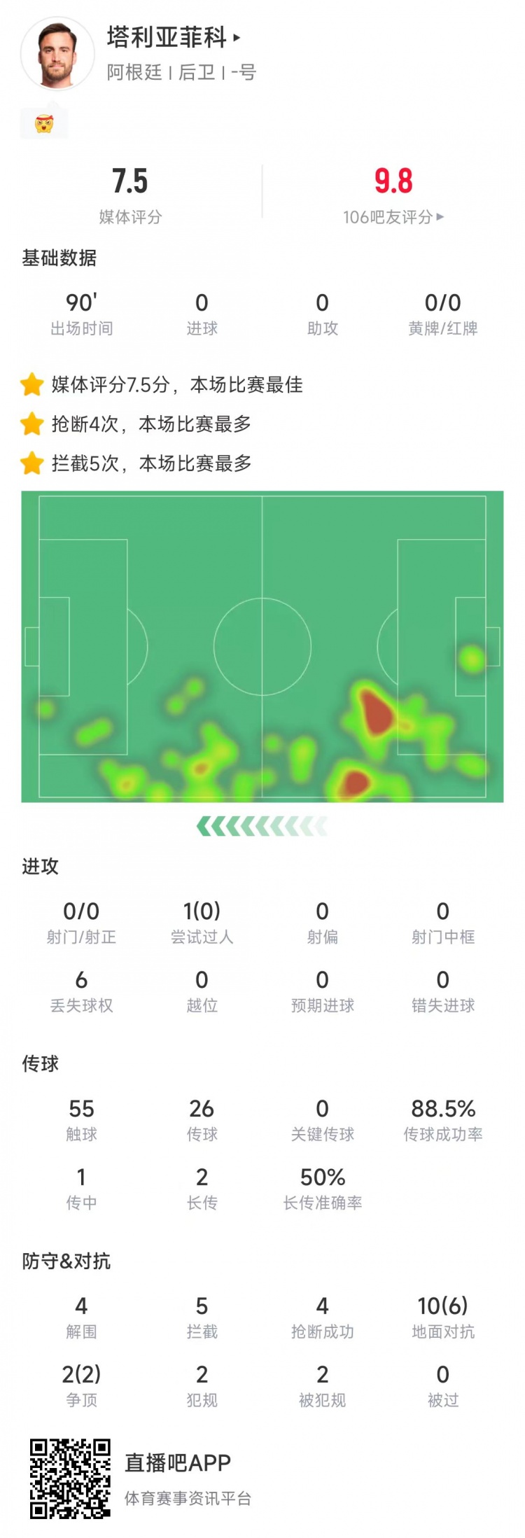  塔利亞菲科數(shù)據(jù)：搶斷4次、攔截5次全場最多，12次對抗8次成功