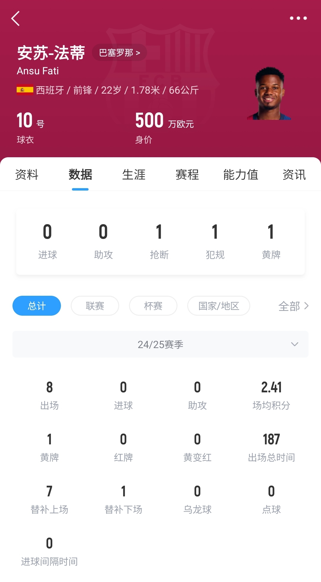  22歲身價(jià)剩500萬！法蒂重傷后巴薩高薪續(xù)約6年，現(xiàn)合同剩3150萬歐