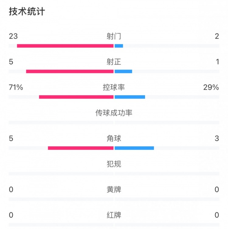  這就是足球！浦和女足射門23比2占壓倒性優(yōu)勢，武漢女足點球晉級