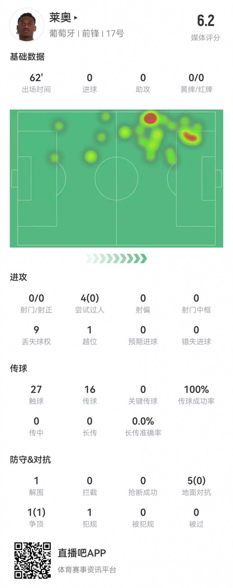  萊奧本場數(shù)據(jù)：0射0關鍵傳球 4過人0成功+1越位 僅獲評6.2分