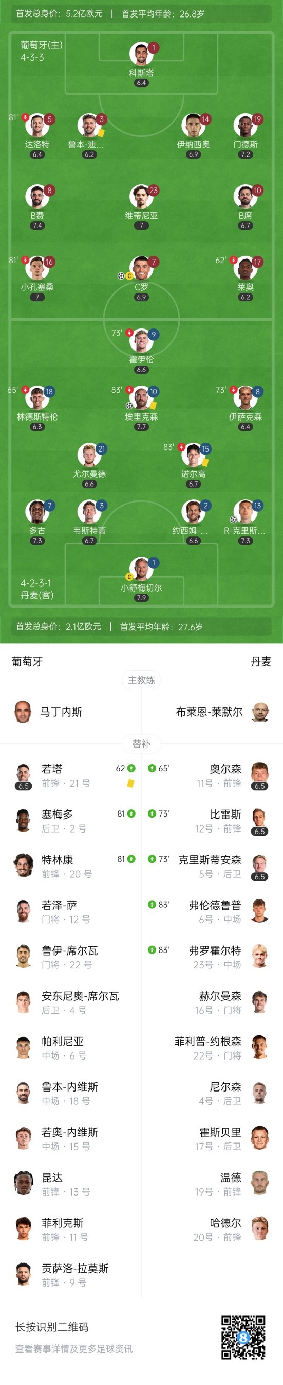  90分鐘戰(zhàn)報-葡萄牙3-2總比分3-3丹麥 C羅失點+破門B費造烏龍